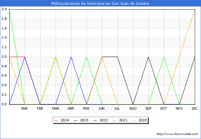 estadsticas de Vehiculos Matriculados en el Municipio de San Juan de Gredos hasta Marzo del 2024.
