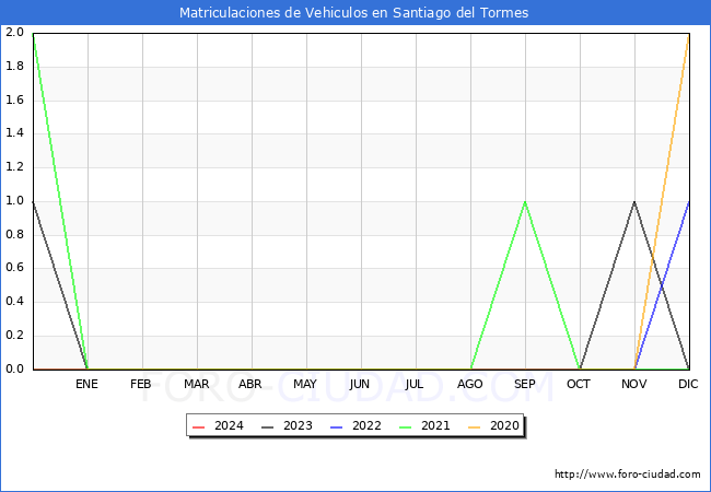 estadsticas de Vehiculos Matriculados en el Municipio de Santiago del Tormes hasta Marzo del 2024.