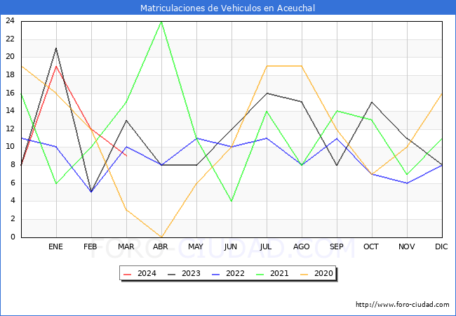 estadsticas de Vehiculos Matriculados en el Municipio de Aceuchal hasta Marzo del 2024.
