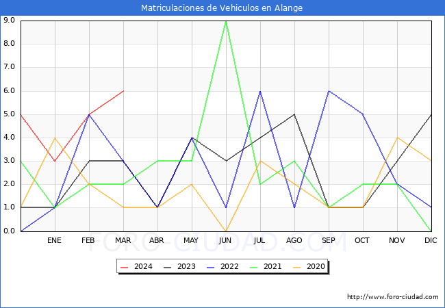 estadsticas de Vehiculos Matriculados en el Municipio de Alange hasta Marzo del 2024.