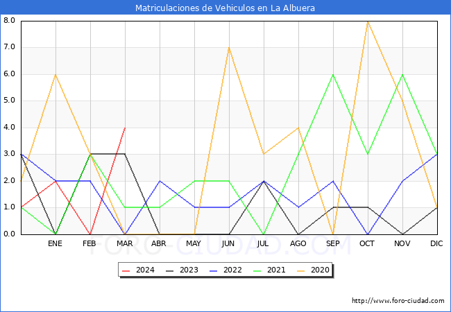 estadsticas de Vehiculos Matriculados en el Municipio de La Albuera hasta Marzo del 2024.