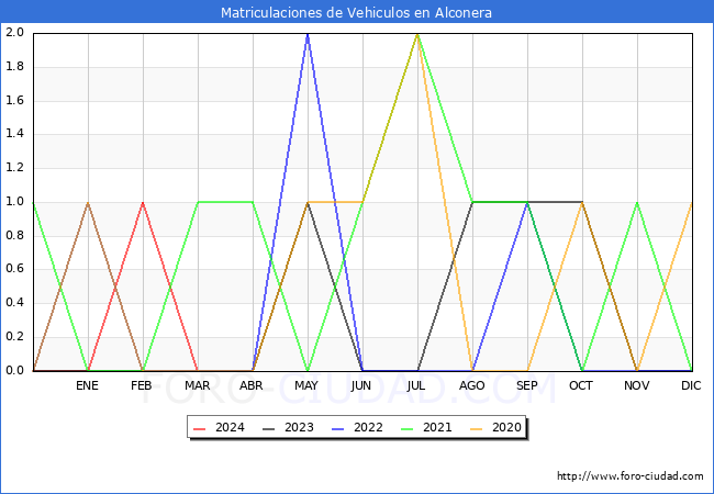 estadsticas de Vehiculos Matriculados en el Municipio de Alconera hasta Marzo del 2024.