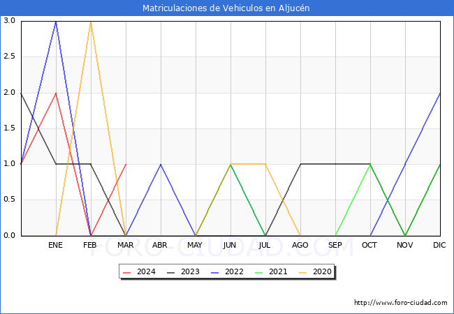 estadsticas de Vehiculos Matriculados en el Municipio de Aljucn hasta Marzo del 2024.