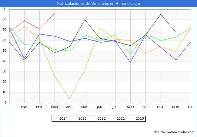 estadsticas de Vehiculos Matriculados en el Municipio de Almendralejo hasta Marzo del 2024.