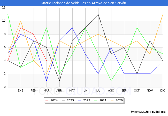 estadsticas de Vehiculos Matriculados en el Municipio de Arroyo de San Servn hasta Marzo del 2024.