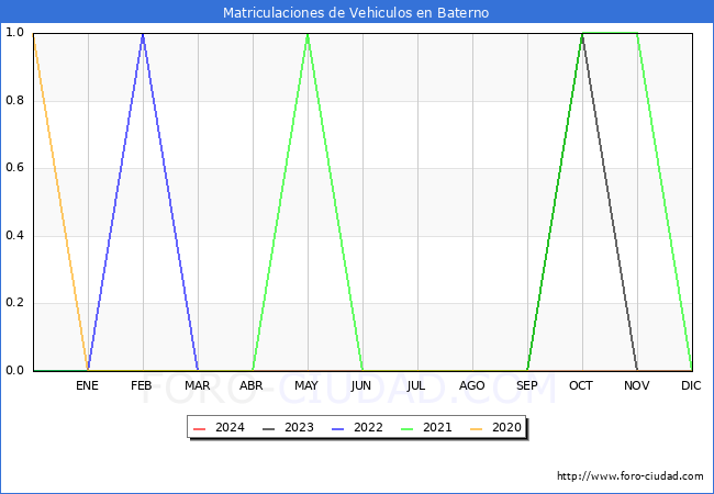 estadsticas de Vehiculos Matriculados en el Municipio de Baterno hasta Marzo del 2024.