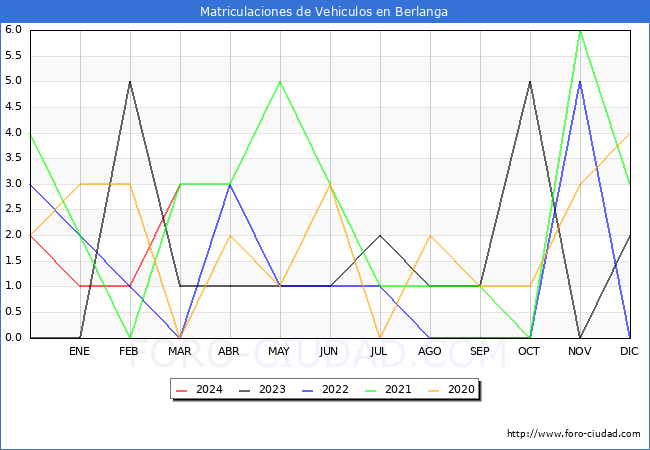 estadsticas de Vehiculos Matriculados en el Municipio de Berlanga hasta Marzo del 2024.