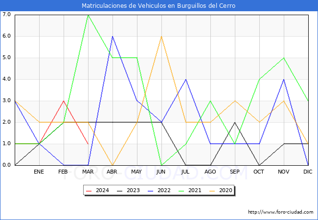 estadsticas de Vehiculos Matriculados en el Municipio de Burguillos del Cerro hasta Marzo del 2024.
