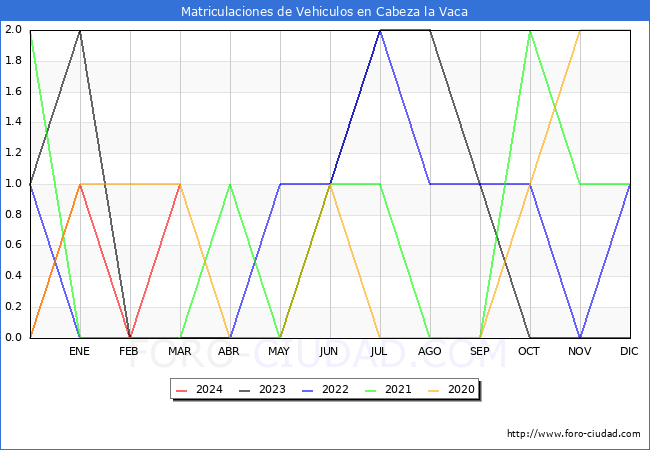 estadsticas de Vehiculos Matriculados en el Municipio de Cabeza la Vaca hasta Marzo del 2024.