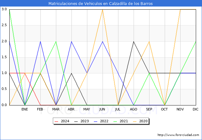 estadsticas de Vehiculos Matriculados en el Municipio de Calzadilla de los Barros hasta Marzo del 2024.