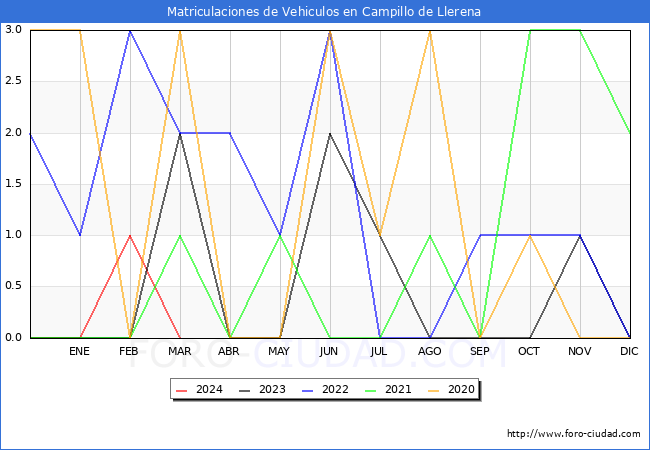estadsticas de Vehiculos Matriculados en el Municipio de Campillo de Llerena hasta Marzo del 2024.
