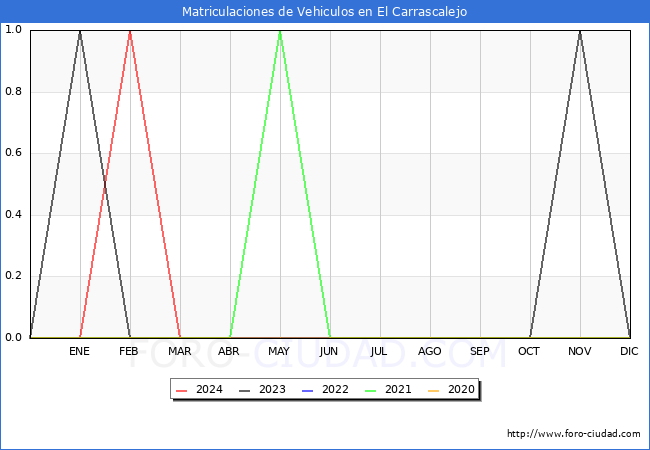 estadsticas de Vehiculos Matriculados en el Municipio de El Carrascalejo hasta Marzo del 2024.