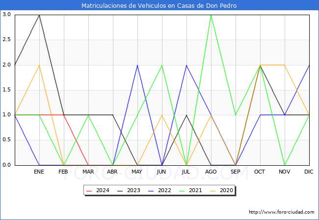 estadsticas de Vehiculos Matriculados en el Municipio de Casas de Don Pedro hasta Marzo del 2024.
