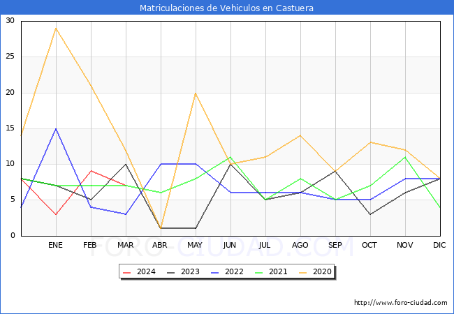 estadsticas de Vehiculos Matriculados en el Municipio de Castuera hasta Marzo del 2024.
