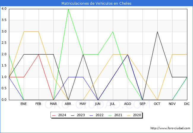 estadsticas de Vehiculos Matriculados en el Municipio de Cheles hasta Marzo del 2024.