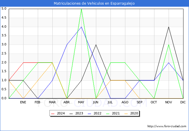 estadsticas de Vehiculos Matriculados en el Municipio de Esparragalejo hasta Marzo del 2024.