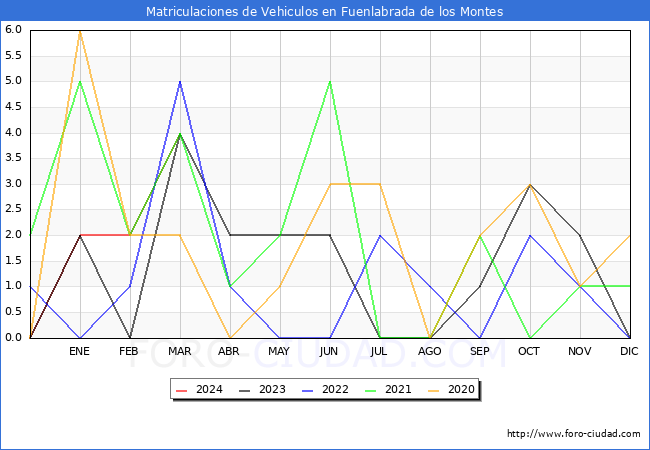 estadsticas de Vehiculos Matriculados en el Municipio de Fuenlabrada de los Montes hasta Marzo del 2024.