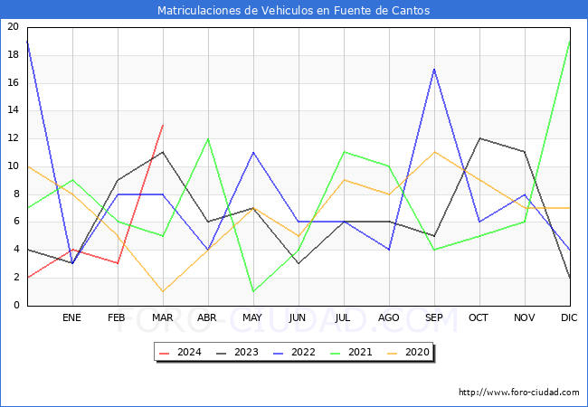 estadsticas de Vehiculos Matriculados en el Municipio de Fuente de Cantos hasta Marzo del 2024.