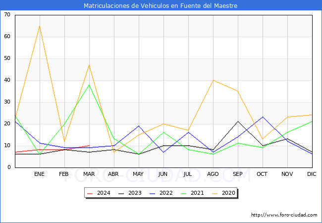 estadsticas de Vehiculos Matriculados en el Municipio de Fuente del Maestre hasta Marzo del 2024.