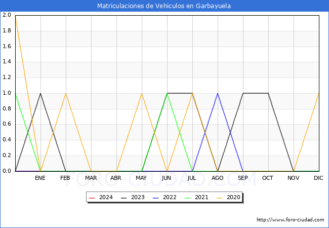 estadsticas de Vehiculos Matriculados en el Municipio de Garbayuela hasta Marzo del 2024.