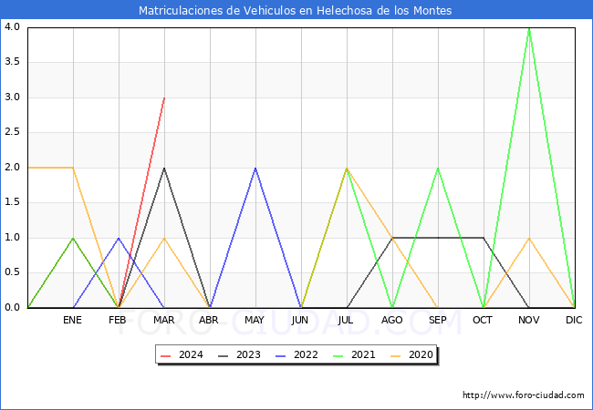 estadsticas de Vehiculos Matriculados en el Municipio de Helechosa de los Montes hasta Marzo del 2024.