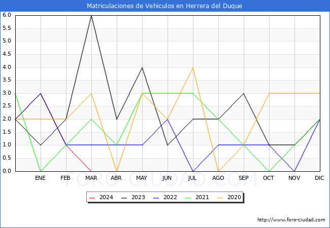 estadsticas de Vehiculos Matriculados en el Municipio de Herrera del Duque hasta Marzo del 2024.