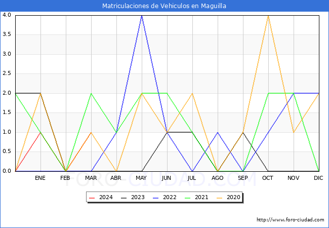 estadsticas de Vehiculos Matriculados en el Municipio de Maguilla hasta Marzo del 2024.