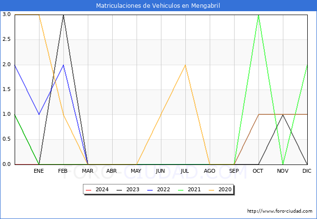 estadsticas de Vehiculos Matriculados en el Municipio de Mengabril hasta Marzo del 2024.
