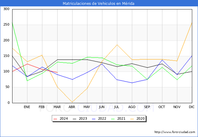 estadsticas de Vehiculos Matriculados en el Municipio de Mrida hasta Marzo del 2024.