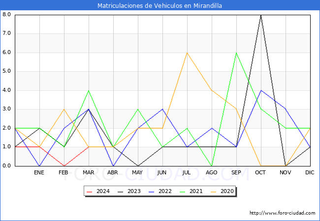 estadsticas de Vehiculos Matriculados en el Municipio de Mirandilla hasta Marzo del 2024.