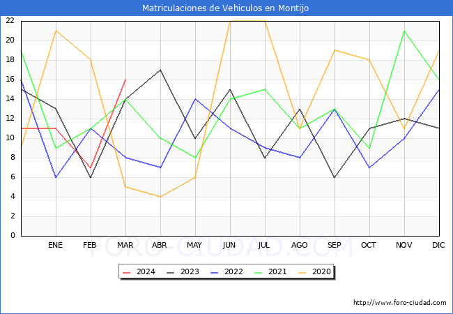 estadsticas de Vehiculos Matriculados en el Municipio de Montijo hasta Marzo del 2024.