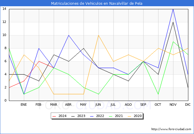 estadsticas de Vehiculos Matriculados en el Municipio de Navalvillar de Pela hasta Marzo del 2024.