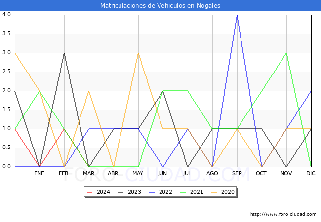 estadsticas de Vehiculos Matriculados en el Municipio de Nogales hasta Marzo del 2024.