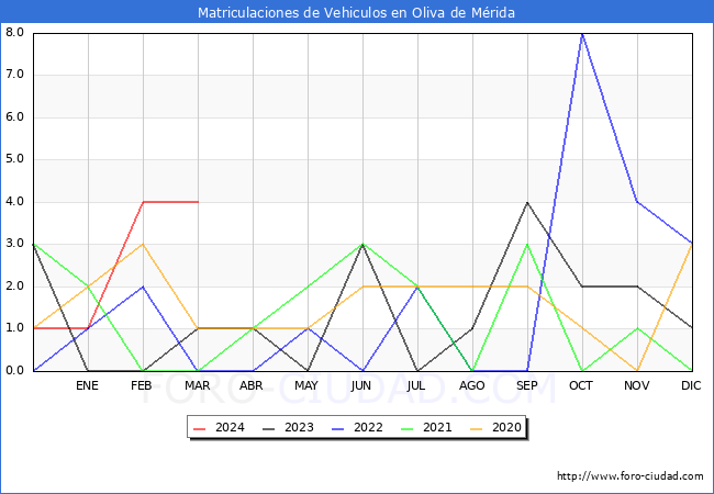 estadsticas de Vehiculos Matriculados en el Municipio de Oliva de Mrida hasta Marzo del 2024.