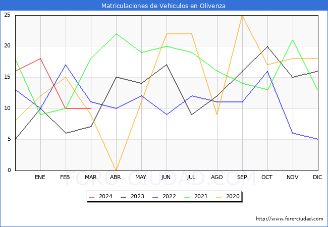 estadsticas de Vehiculos Matriculados en el Municipio de Olivenza hasta Marzo del 2024.