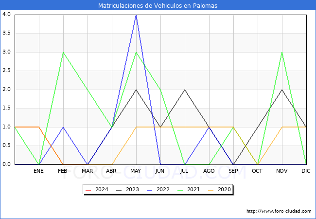 estadsticas de Vehiculos Matriculados en el Municipio de Palomas hasta Marzo del 2024.