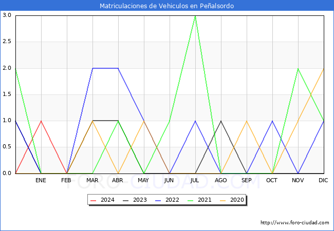 estadsticas de Vehiculos Matriculados en el Municipio de Pealsordo hasta Marzo del 2024.