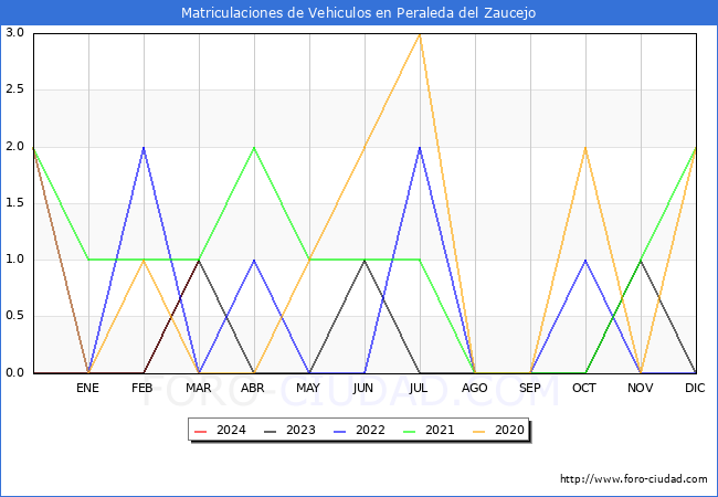 estadsticas de Vehiculos Matriculados en el Municipio de Peraleda del Zaucejo hasta Marzo del 2024.