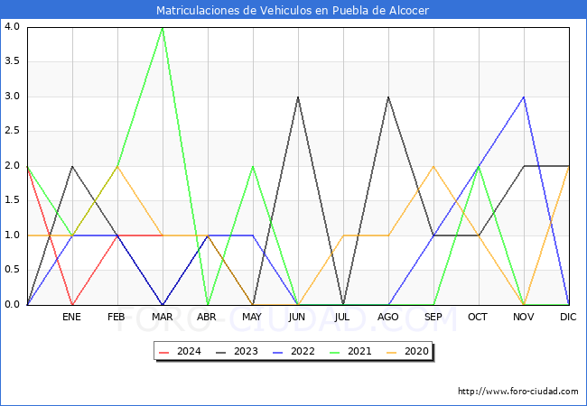 estadsticas de Vehiculos Matriculados en el Municipio de Puebla de Alcocer hasta Marzo del 2024.