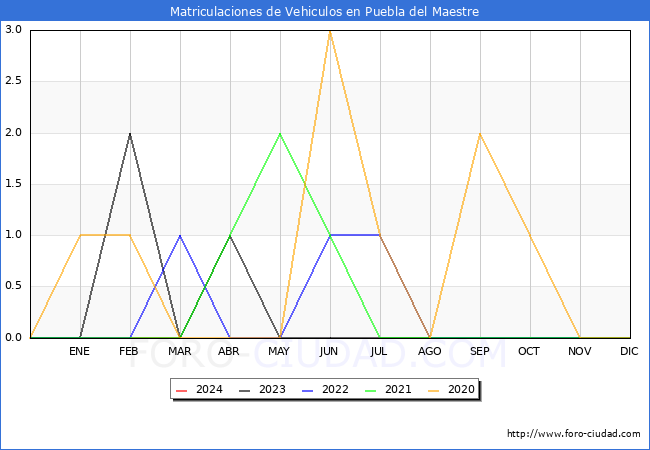 estadsticas de Vehiculos Matriculados en el Municipio de Puebla del Maestre hasta Marzo del 2024.