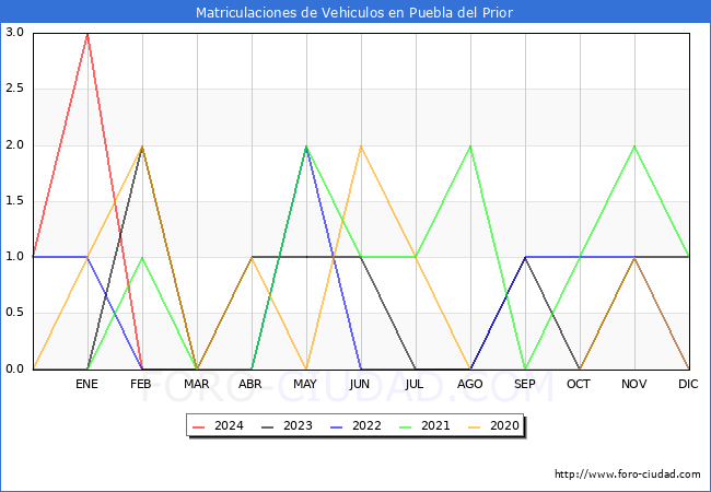 estadsticas de Vehiculos Matriculados en el Municipio de Puebla del Prior hasta Marzo del 2024.