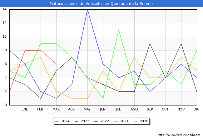 estadsticas de Vehiculos Matriculados en el Municipio de Quintana de la Serena hasta Marzo del 2024.