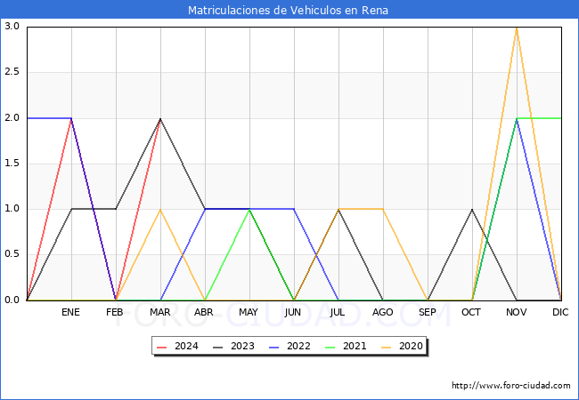 estadsticas de Vehiculos Matriculados en el Municipio de Rena hasta Marzo del 2024.