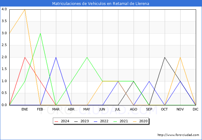 estadsticas de Vehiculos Matriculados en el Municipio de Retamal de Llerena hasta Marzo del 2024.