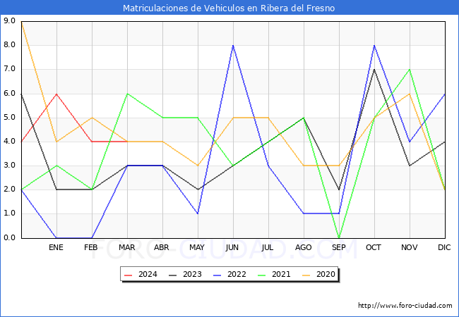 estadsticas de Vehiculos Matriculados en el Municipio de Ribera del Fresno hasta Marzo del 2024.
