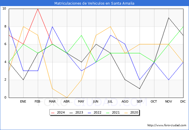 estadsticas de Vehiculos Matriculados en el Municipio de Santa Amalia hasta Marzo del 2024.