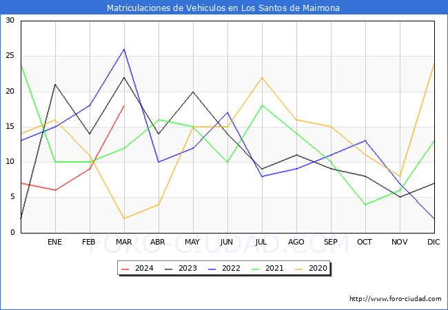 estadsticas de Vehiculos Matriculados en el Municipio de Los Santos de Maimona hasta Marzo del 2024.