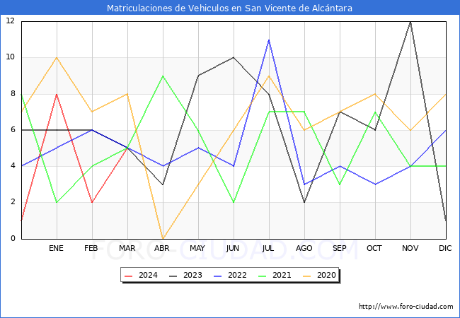 estadsticas de Vehiculos Matriculados en el Municipio de San Vicente de Alcntara hasta Marzo del 2024.