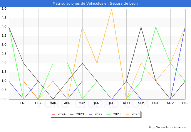 estadsticas de Vehiculos Matriculados en el Municipio de Segura de Len hasta Marzo del 2024.