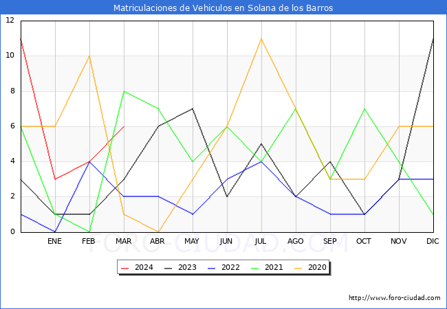 estadsticas de Vehiculos Matriculados en el Municipio de Solana de los Barros hasta Marzo del 2024.
